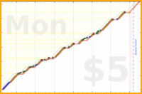 anshuachieves/d's progress graph