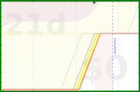 alys/smug_daily_tasks's progress graph