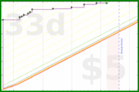 dprianti3/bssbrbearquests's progress graph