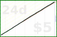 shanaqui/esomeprazole's progress graph