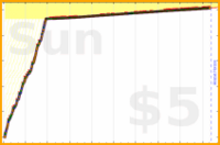 tkadlubo/music's progress graph