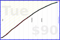 d/beemail's progress graph