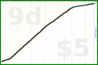 d/sptzero's progress graph