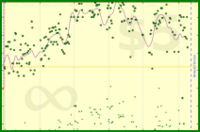 b/waist's progress graph