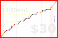 charlieachieves/pushups's progress graph