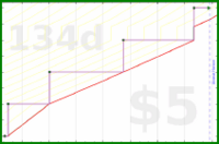 meta/donate's progress graph