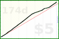 dantweinand/gratitude's progress graph