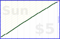 d/rolodex's progress graph