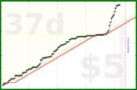 brennanbrown/coding's progress graph