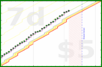 dehowell/steps's progress graph