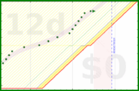 Green: bmndr.com/alys/bed_time_good is safe for ~12 days alys/bed_time_good's progress graph