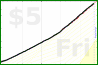 abliu/limdistract7longread's progress graph