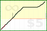 d/activetime's progress graph