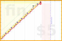azules5/interiorismo's progress graph