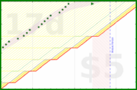 alys/my_laptop_tasks's progress graph