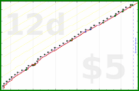 zamomin/call-brother's progress graph