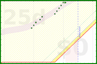 alys/wash_dishes's progress graph
