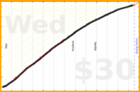d/beemail's progress graph