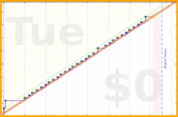 giovanni/toads's progress graph