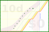 alys/jcurl_exercises's progress graph
