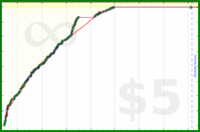 blatherwock/piano_time's progress graph