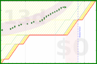 alys/good_breaks's progress graph