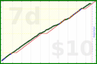 d/ramble's progress graph