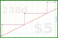 byorgey/yearly-review's progress graph
