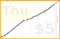 hazelross/floss's progress graph