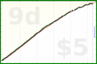 johnmarkos/weekly-review's progress graph
