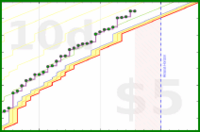 lanthala/hr-minutes's progress graph