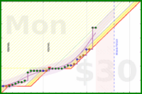 travisp471/active's progress graph