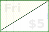 d/dial's progress graph