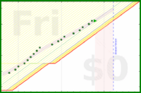 alys/bed_time_good's progress graph