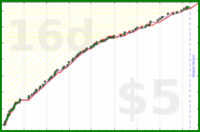 b/aux's progress graph