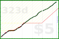 sphynixdc/slumpfree's progress graph