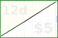 shanaqui/weeklyreview's progress graph