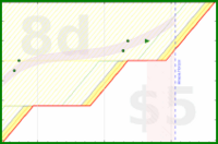 alys/veg_prep_and_start's progress graph