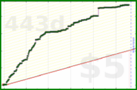 pjpants/activeminutes's progress graph
