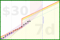 travisp471/rescue-distract's progress graph
