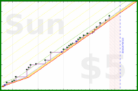 dehowell/bricked's progress graph