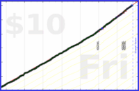 d/sugar's progress graph
