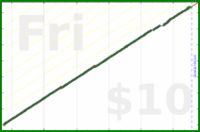 poisson/rolodex's progress graph