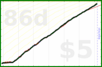scarabaea/lietuviukalba's progress graph