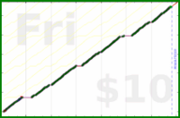 byorgey/weigh-in's progress graph