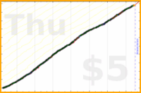 dprianti3/artiecraft's progress graph