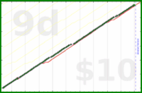 claudine/weekly_reviews's progress graph