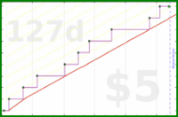 utf9k/vacations's progress graph