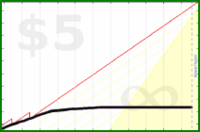 d/gtime's progress graph