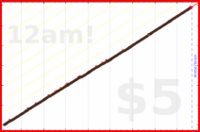 pjpants/dailygratitude's progress graph